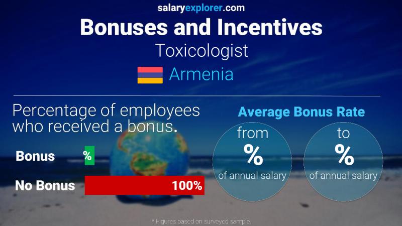 Annual Salary Bonus Rate Armenia Toxicologist