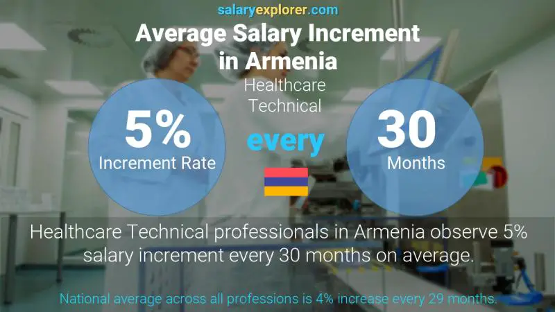 Annual Salary Increment Rate Armenia Healthcare Technical