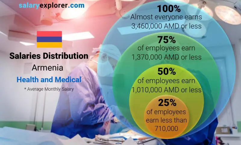 Median and salary distribution Armenia Health and Medical monthly