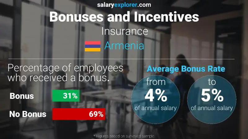 Annual Salary Bonus Rate Armenia Insurance