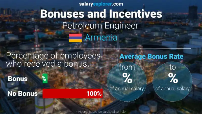 Annual Salary Bonus Rate Armenia Petroleum Engineer 