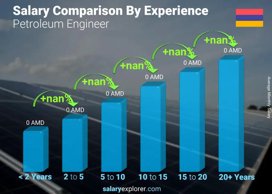 Salary comparison by years of experience monthly Armenia Petroleum Engineer 