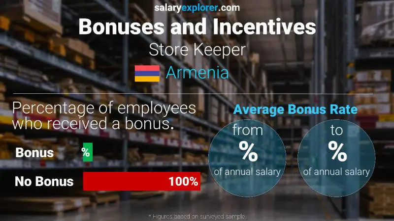 Annual Salary Bonus Rate Armenia Store Keeper