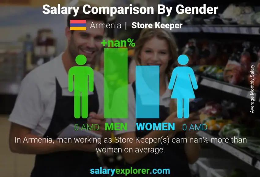 Salary comparison by gender Armenia Store Keeper monthly