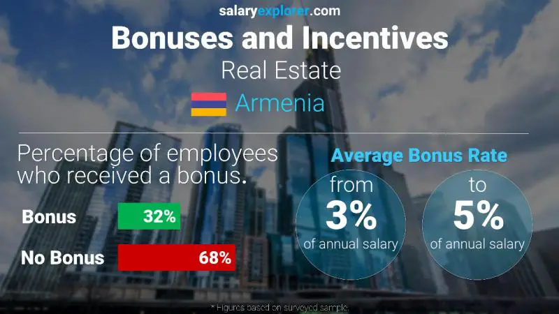 Annual Salary Bonus Rate Armenia Real Estate