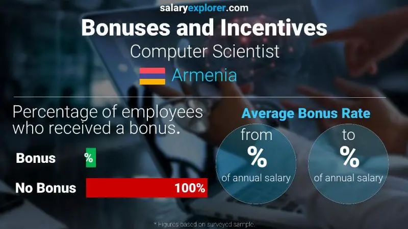 Annual Salary Bonus Rate Armenia Computer Scientist