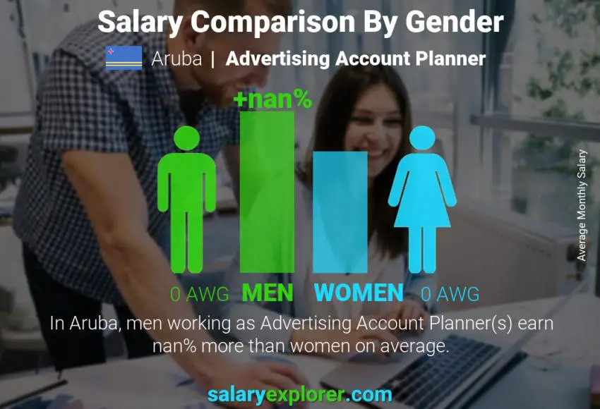 Salary comparison by gender Aruba Advertising Account Planner monthly