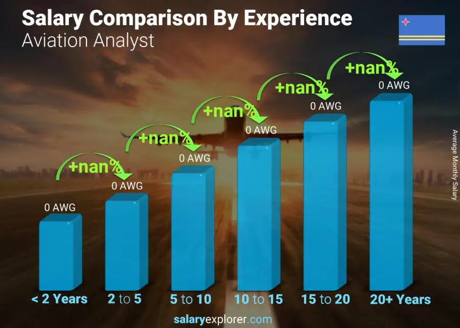 Salary comparison by years of experience monthly Aruba Aviation Analyst