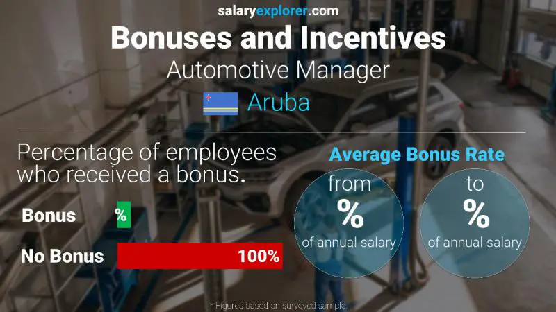 Annual Salary Bonus Rate Aruba Automotive Manager