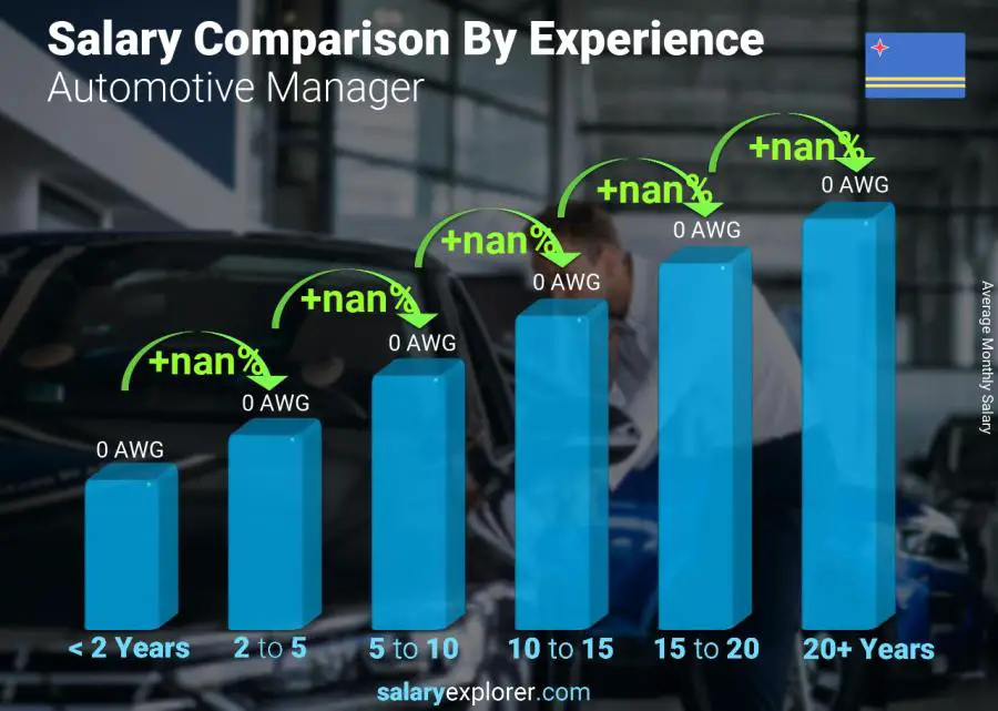 Salary comparison by years of experience monthly Aruba Automotive Manager