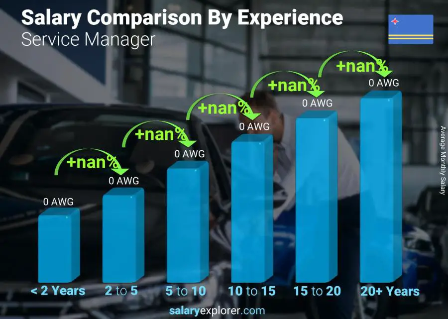 Salary comparison by years of experience monthly Aruba Service Manager