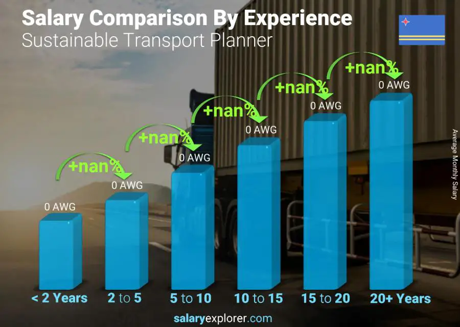 Salary comparison by years of experience monthly Aruba Sustainable Transport Planner