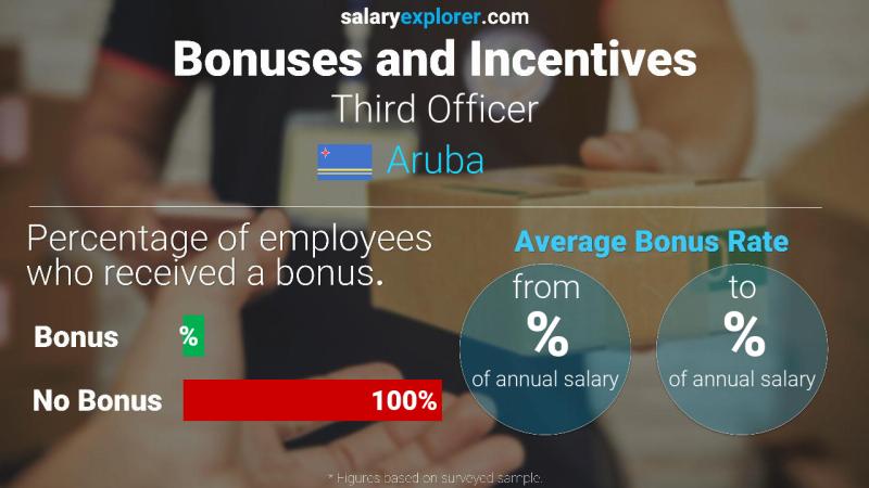 Annual Salary Bonus Rate Aruba Third Officer