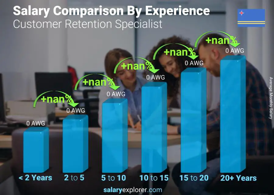 Salary comparison by years of experience monthly Aruba Customer Retention Specialist