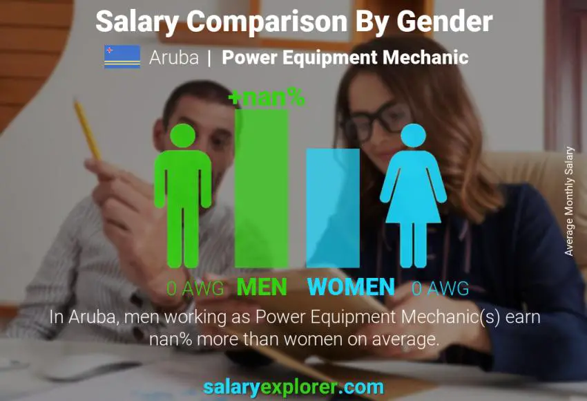 Salary comparison by gender Aruba Power Equipment Mechanic monthly