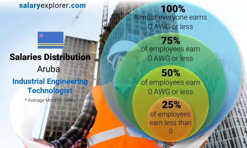 Median and salary distribution Aruba Industrial Engineering Technologist monthly