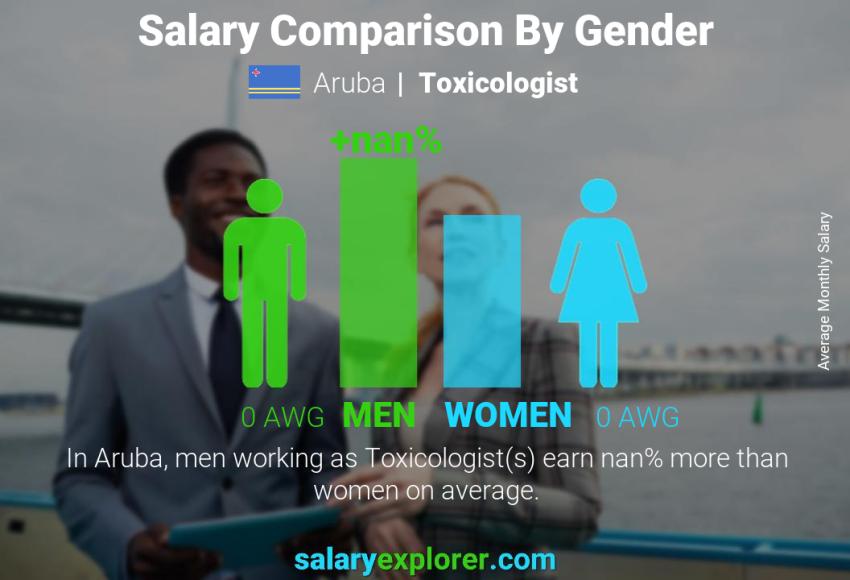 Salary comparison by gender Aruba Toxicologist monthly