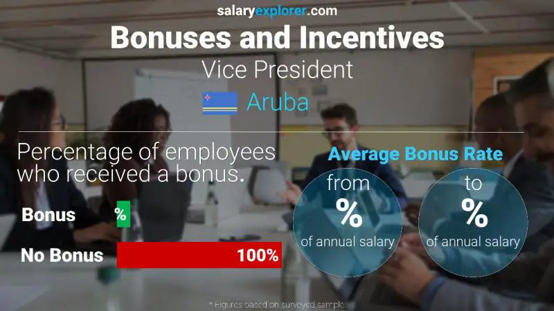 Annual Salary Bonus Rate Aruba Vice President