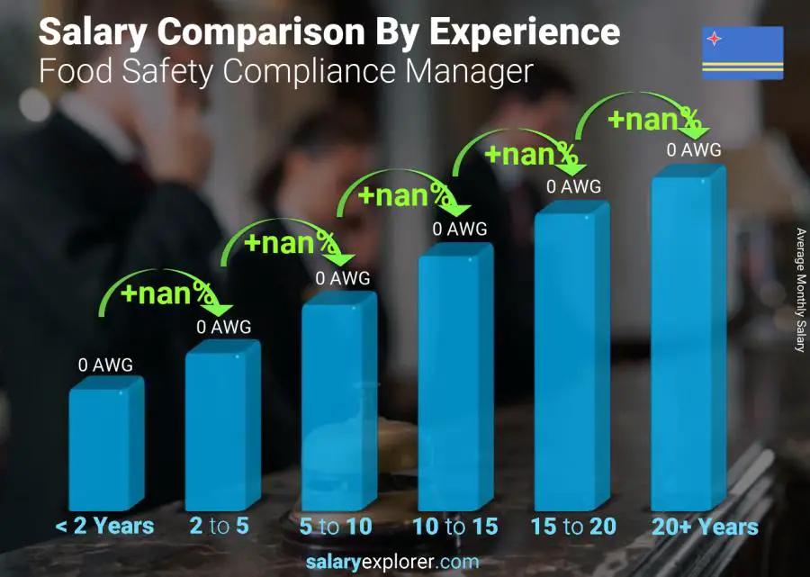 Salary comparison by years of experience monthly Aruba Food Safety Compliance Manager