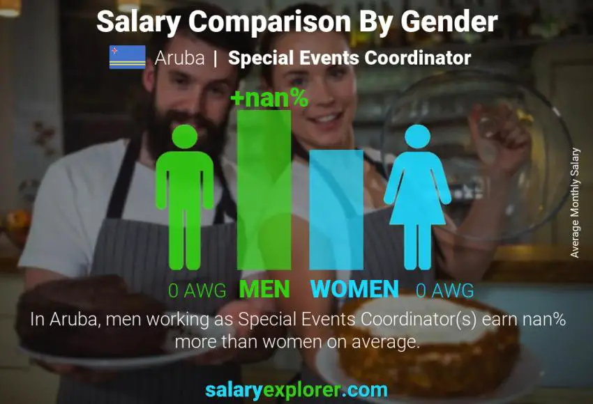 Salary comparison by gender Aruba Special Events Coordinator monthly