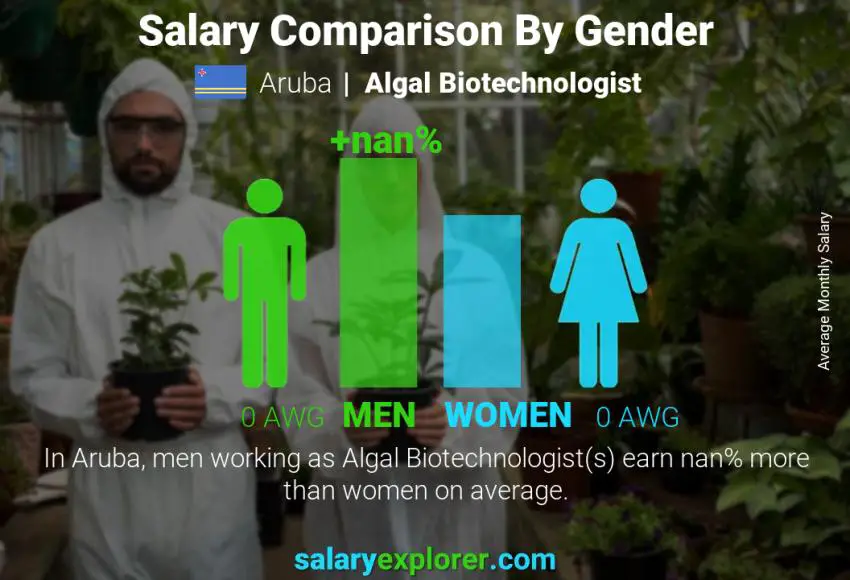 Salary comparison by gender Aruba Algal Biotechnologist monthly