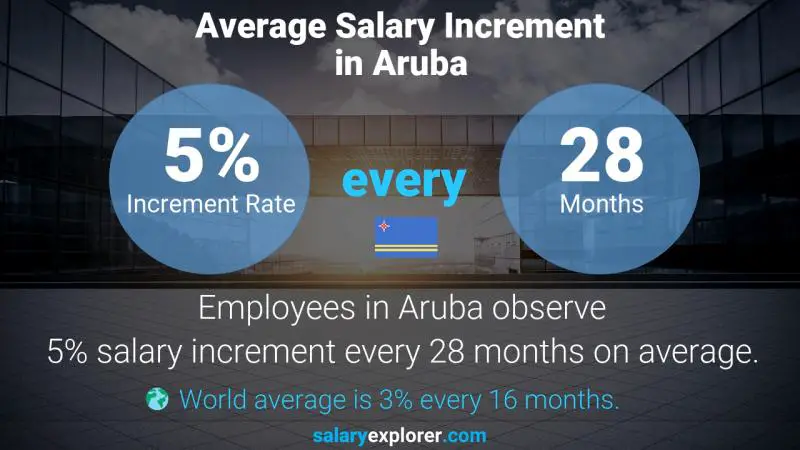 Annual Salary Increment Rate Aruba Seaweed Farmer