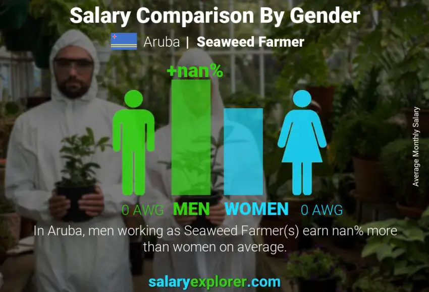 Salary comparison by gender Aruba Seaweed Farmer monthly