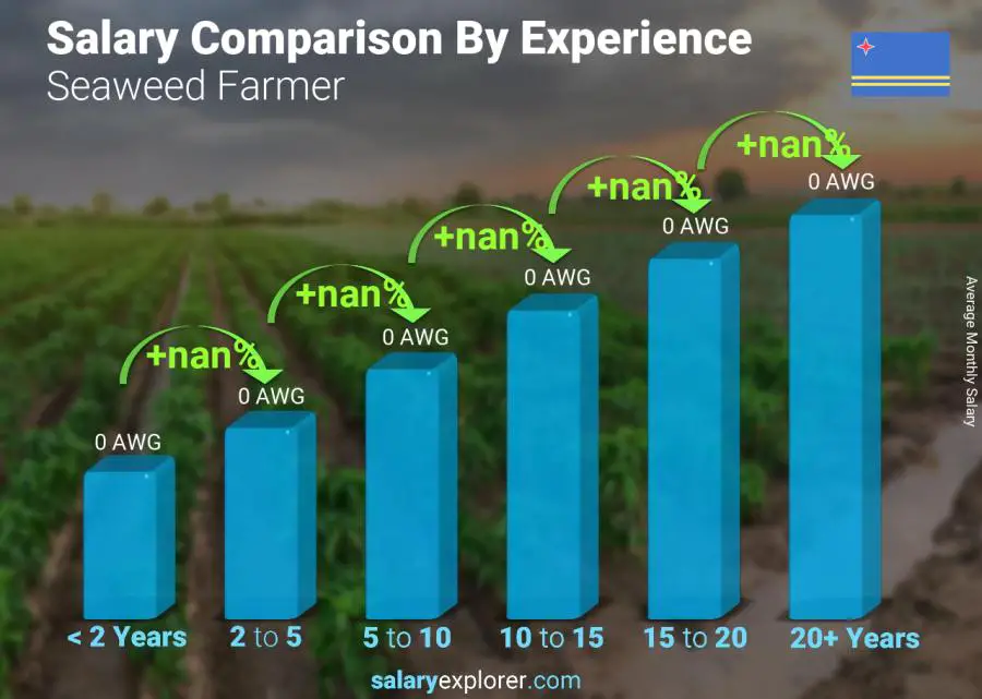 Salary comparison by years of experience monthly Aruba Seaweed Farmer