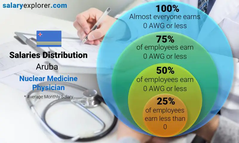 Median and salary distribution Aruba Nuclear Medicine Physician monthly