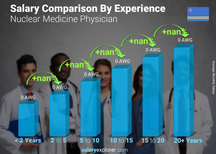 Salary comparison by years of experience monthly Aruba Nuclear Medicine Physician