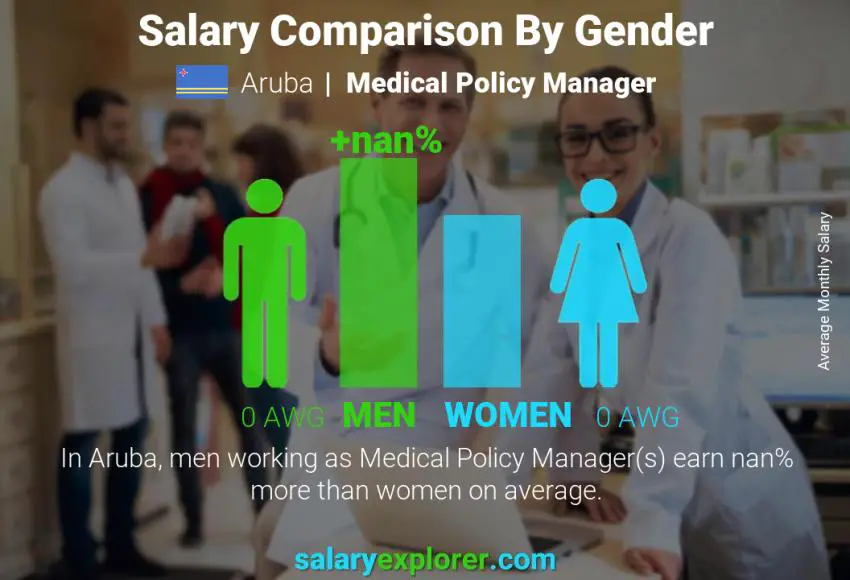 Salary comparison by gender Aruba Medical Policy Manager monthly