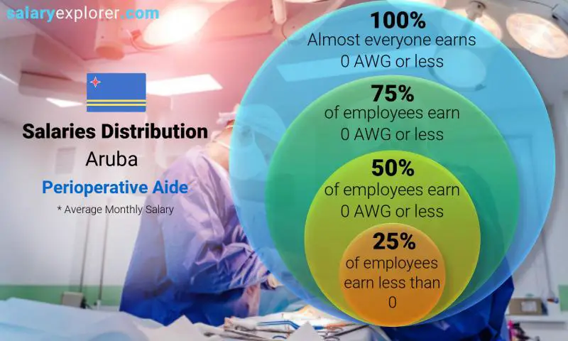 Median and salary distribution Aruba Perioperative Aide monthly