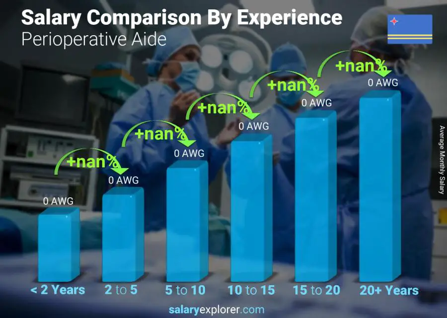 Salary comparison by years of experience monthly Aruba Perioperative Aide