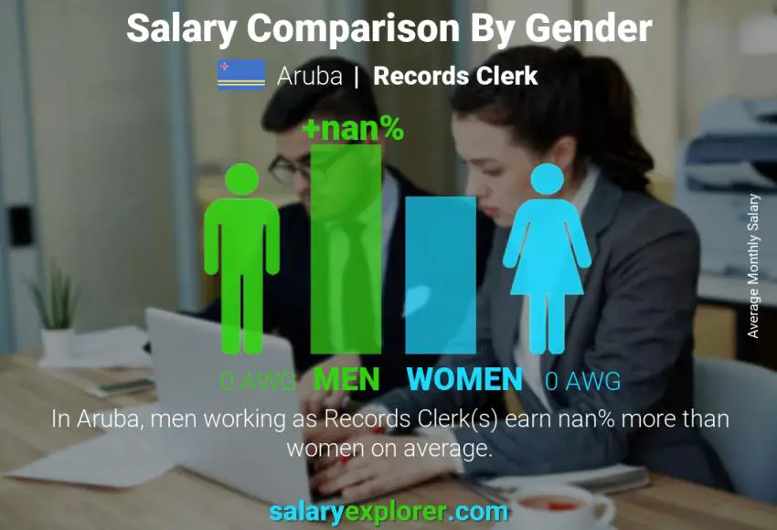 Salary comparison by gender Aruba Records Clerk monthly