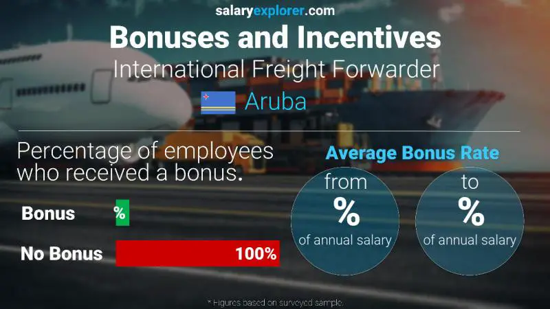 Annual Salary Bonus Rate Aruba International Freight Forwarder