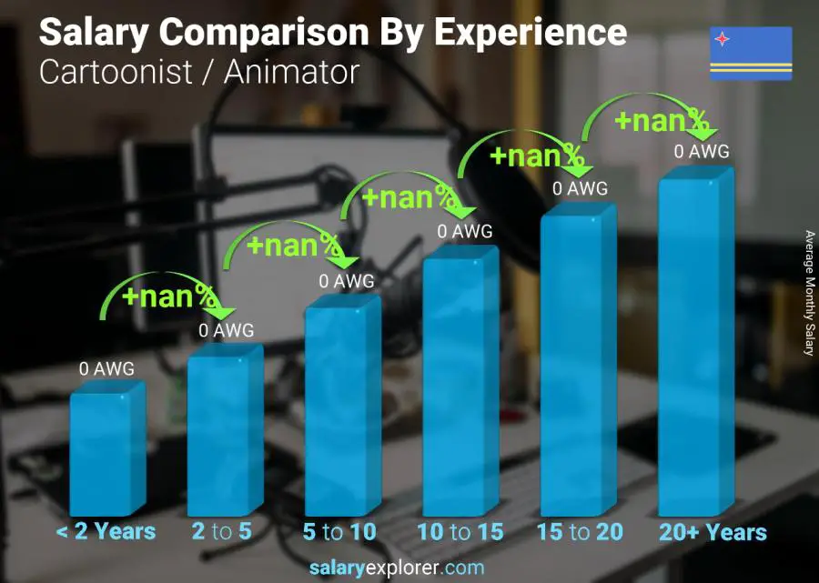 Salary comparison by years of experience monthly Aruba Cartoonist / Animator