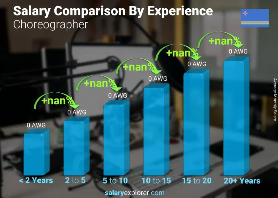 Salary comparison by years of experience monthly Aruba Choreographer