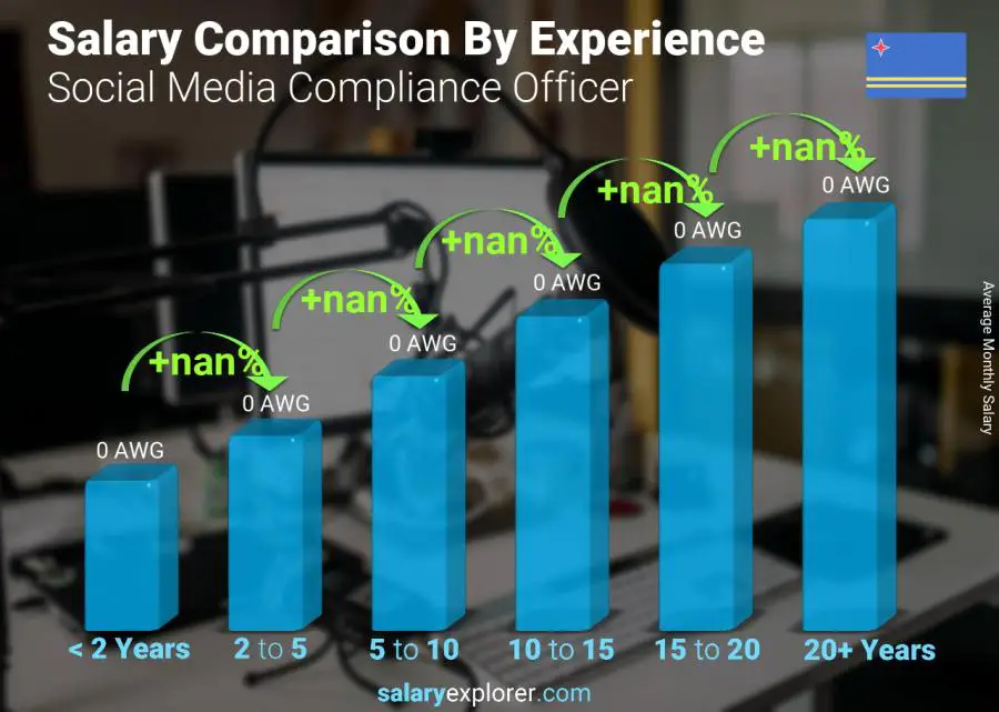 Salary comparison by years of experience monthly Aruba Social Media Compliance Officer