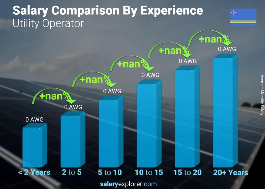 Salary comparison by years of experience monthly Aruba Utility Operator