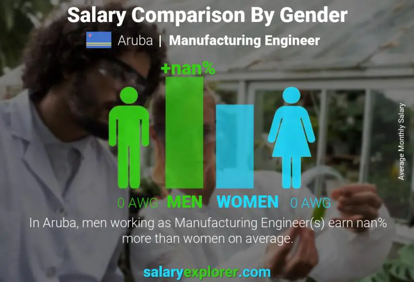 Salary comparison by gender Aruba Manufacturing Engineer monthly