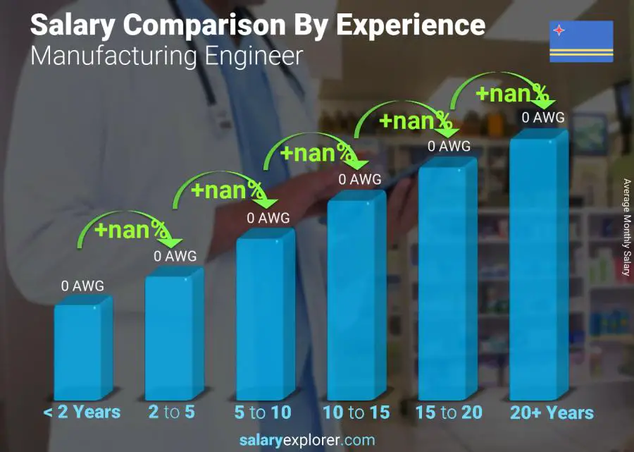 Salary comparison by years of experience monthly Aruba Manufacturing Engineer