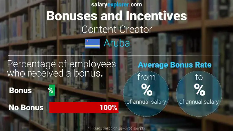 Annual Salary Bonus Rate Aruba Content Creator