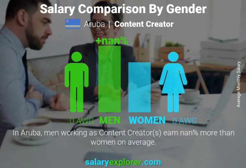 Salary comparison by gender Aruba Content Creator monthly