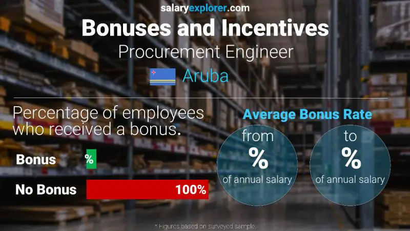 Annual Salary Bonus Rate Aruba Procurement Engineer