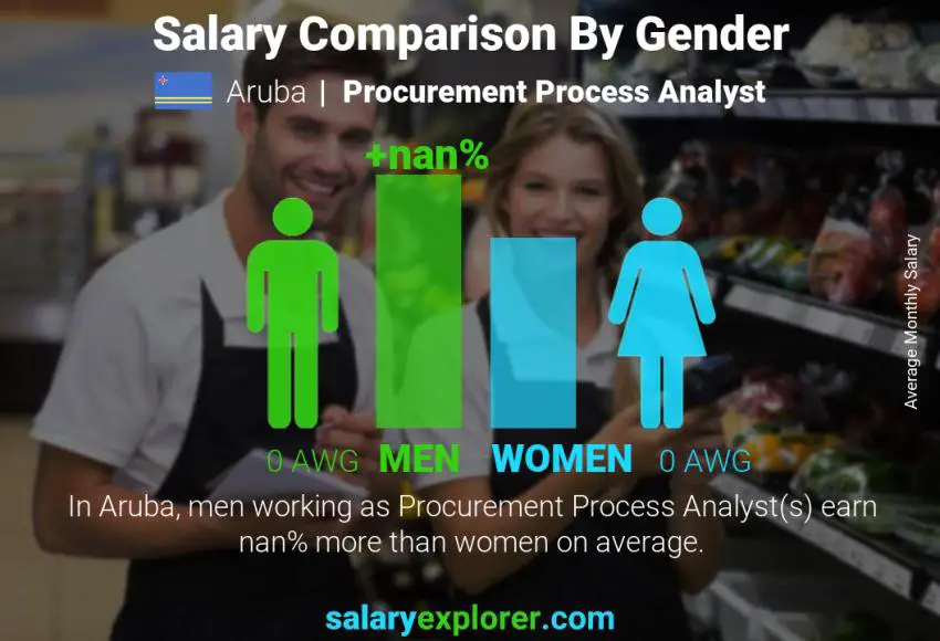 Salary comparison by gender Aruba Procurement Process Analyst monthly