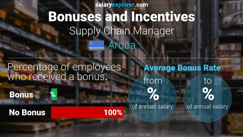 Annual Salary Bonus Rate Aruba Supply Chain Manager