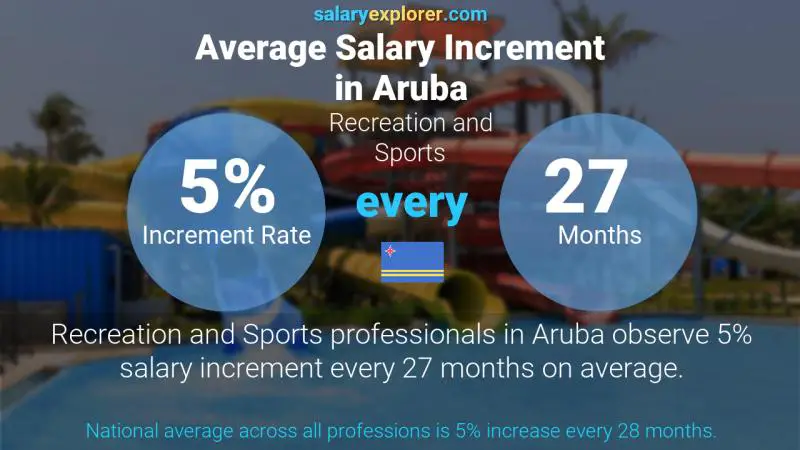 Annual Salary Increment Rate Aruba Recreation and Sports