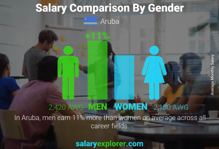 Salary comparison by gender Aruba monthly