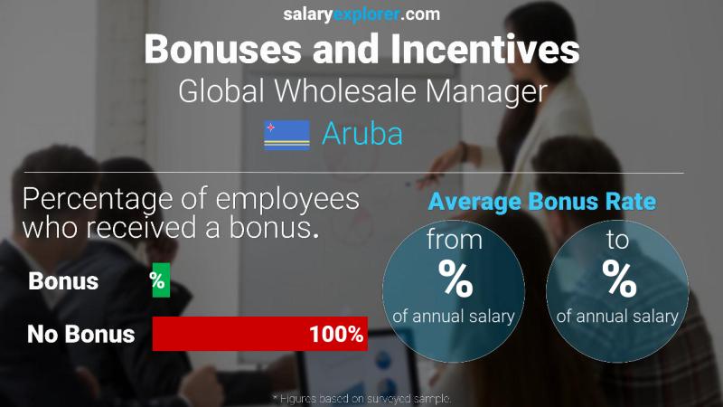 Annual Salary Bonus Rate Aruba Global Wholesale Manager