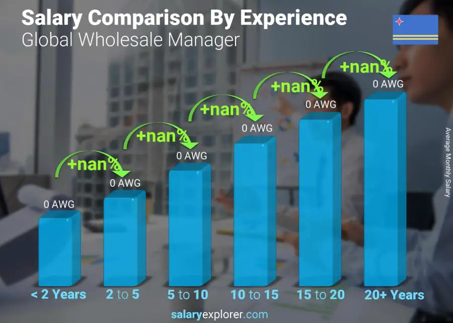 Salary comparison by years of experience monthly Aruba Global Wholesale Manager